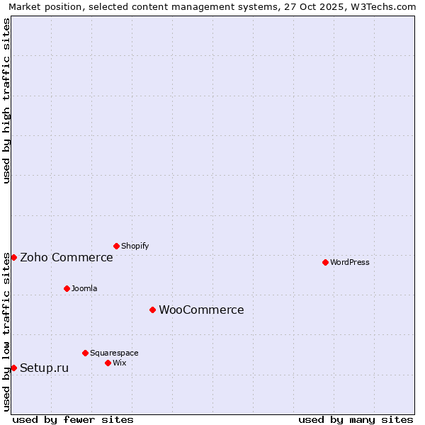 Market position of WooCommerce vs. Zoho Commerce vs. Setup.ru