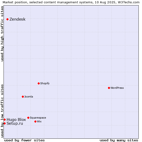 Market position of Zendesk vs. Setup.ru vs. Hugo Blox