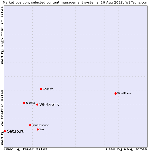 Market position of WPBakery vs. Setup.ru