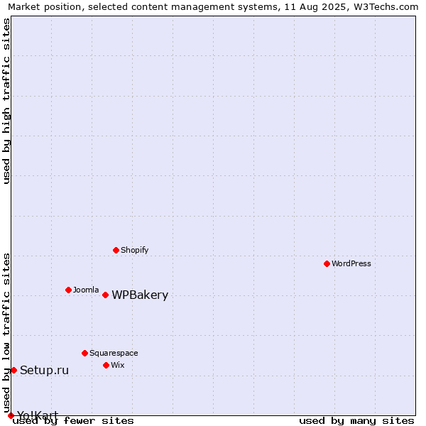 Market position of WPBakery vs. Setup.ru vs. Yo!Kart