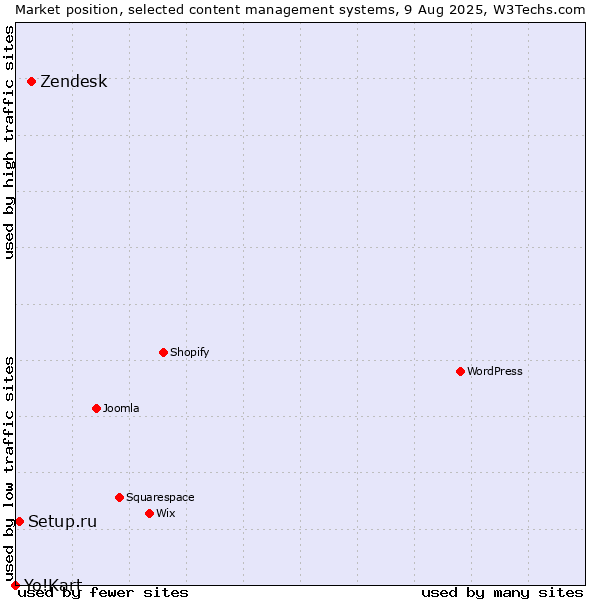 Market position of Zendesk vs. Setup.ru vs. Yo!Kart