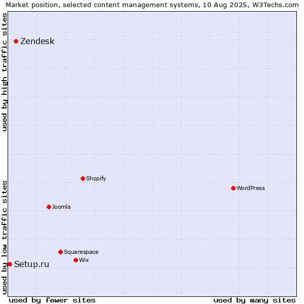 Market position of Zendesk vs. Setup.ru