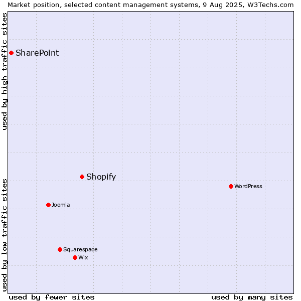 Market position of Shopify vs. SharePoint
