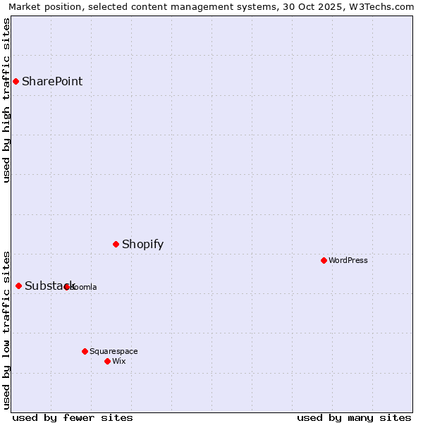 Market position of Shopify vs. Substack vs. SharePoint