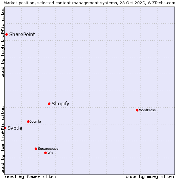 Market position of Shopify vs. SharePoint vs. Svbtle