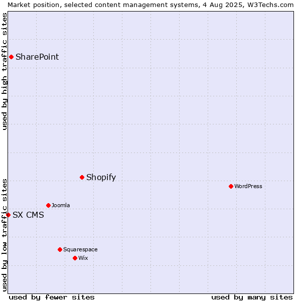 Market position of Shopify vs. SharePoint vs. SX CMS
