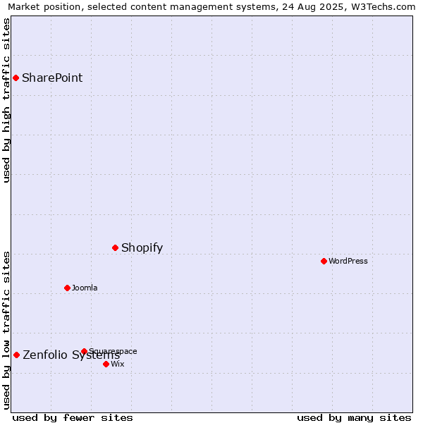 Market position of Shopify vs. Zenfolio Systems vs. SharePoint