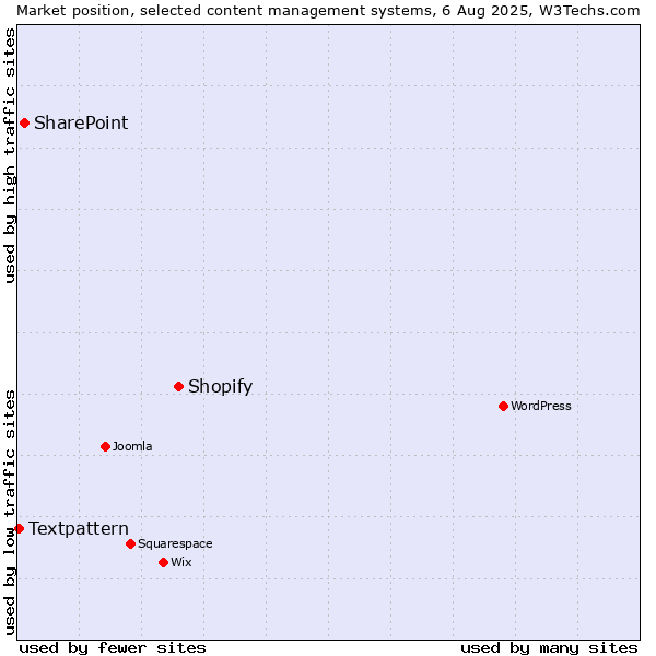 Market position of Shopify vs. SharePoint vs. Textpattern