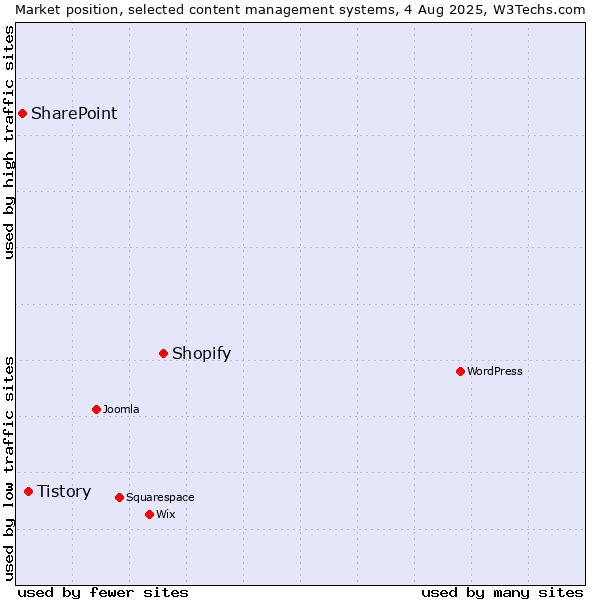 Market position of Shopify vs. Tistory vs. SharePoint