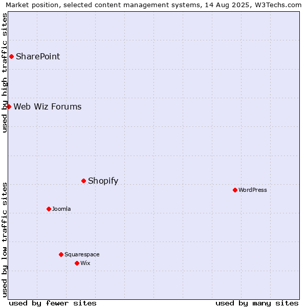 Market position of Shopify vs. SharePoint vs. Web Wiz Forums