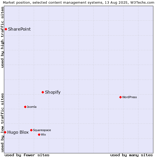 Market position of Shopify vs. SharePoint vs. Hugo Blox