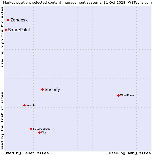 Market position of Shopify vs. Zendesk vs. SharePoint
