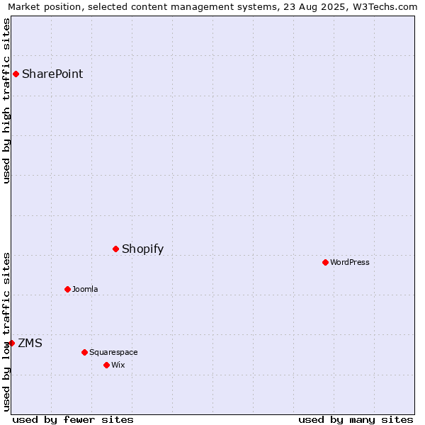 Market position of Shopify vs. SharePoint vs. ZMS