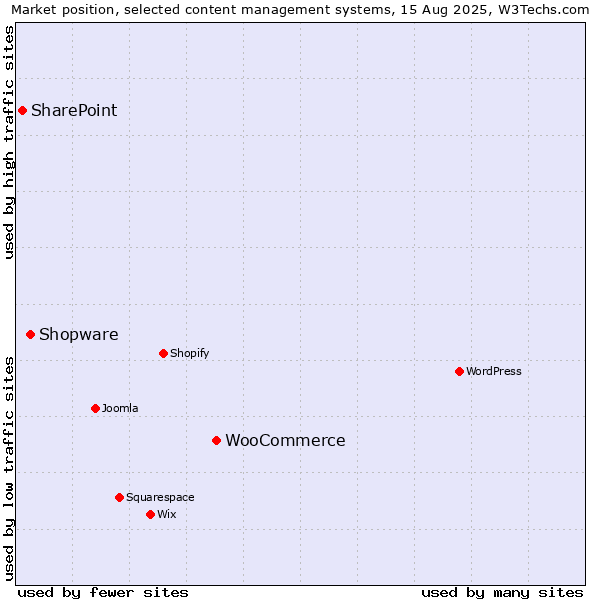 Market position of WooCommerce vs. Shopware vs. SharePoint
