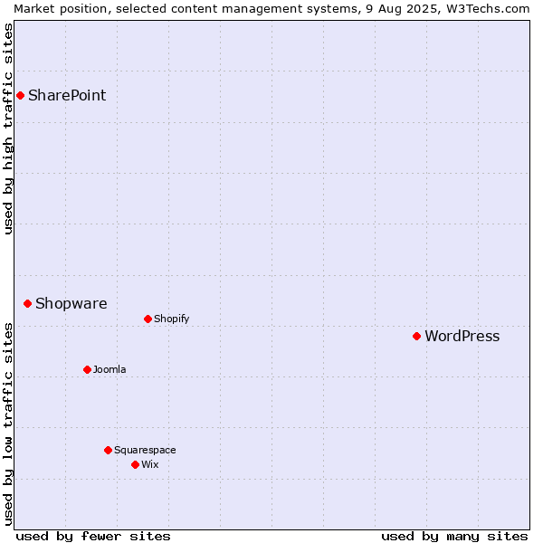 Market position of WordPress vs. Shopware vs. SharePoint