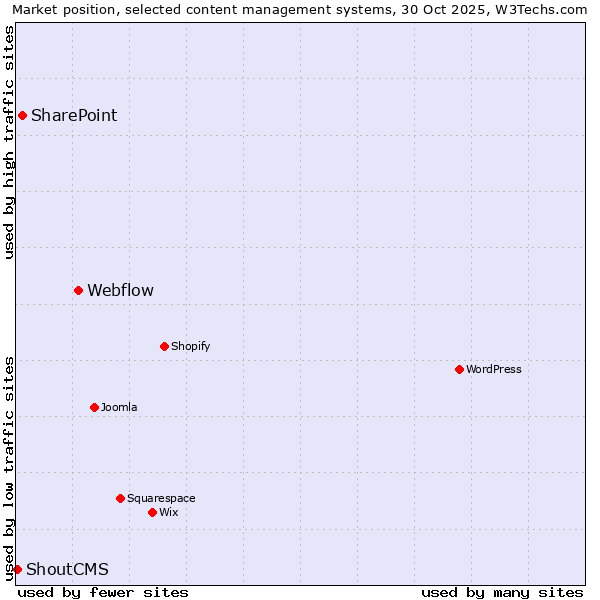 Market position of Webflow vs. SharePoint vs. ShoutCMS
