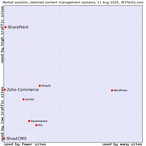 Market position of SharePoint vs. Zoho Commerce vs. ShoutCMS