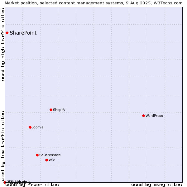 Market position of SharePoint vs. Silvrback vs. Yo!Kart