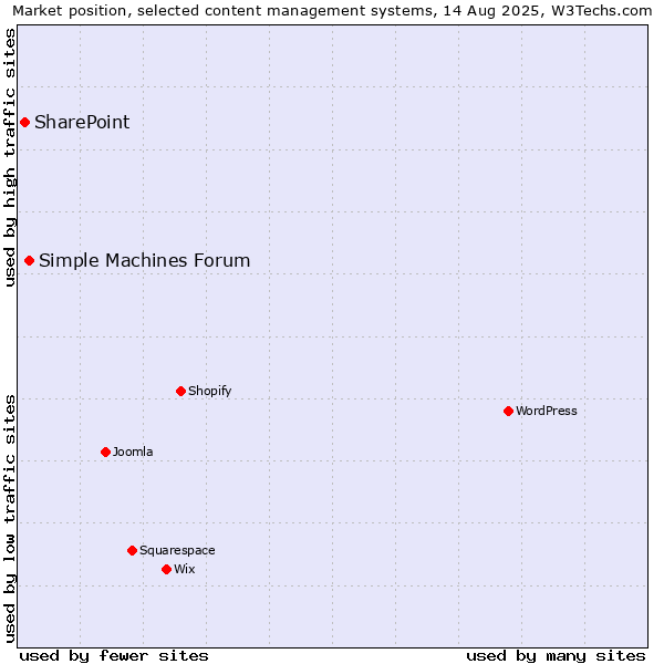 Market position of Simple Machines Forum vs. SharePoint