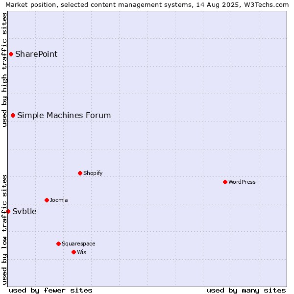 Market position of Simple Machines Forum vs. SharePoint vs. Svbtle