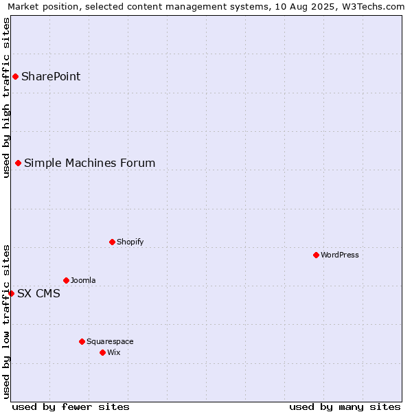 Market position of Simple Machines Forum vs. SharePoint vs. SX CMS
