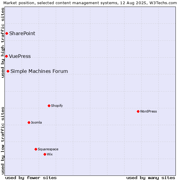 Market position of Simple Machines Forum vs. SharePoint vs. VuePress