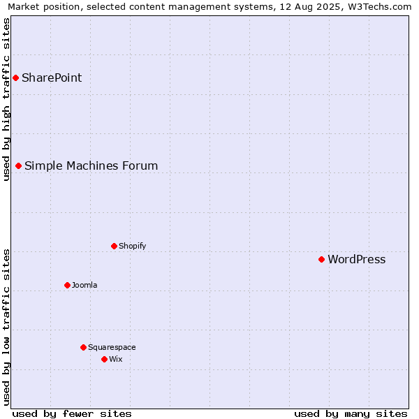 Market position of WordPress vs. Simple Machines Forum vs. SharePoint
