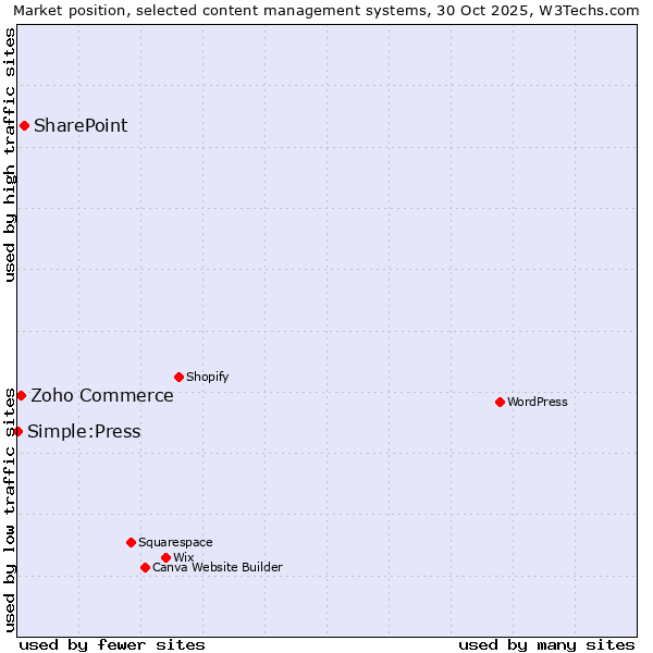 Market position of SharePoint vs. Zoho Commerce vs. Simple:Press