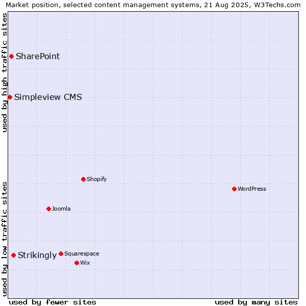 Market position of Strikingly vs. SharePoint vs. Simpleview CMS