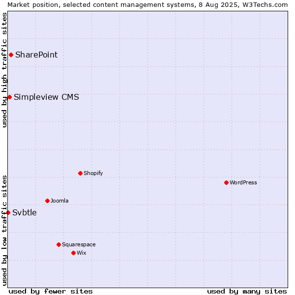 Market position of SharePoint vs. Simpleview CMS vs. Svbtle