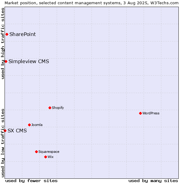 Market position of SharePoint vs. Simpleview CMS vs. SX CMS