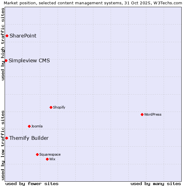 Market position of SharePoint vs. Themify Builder vs. Simpleview CMS