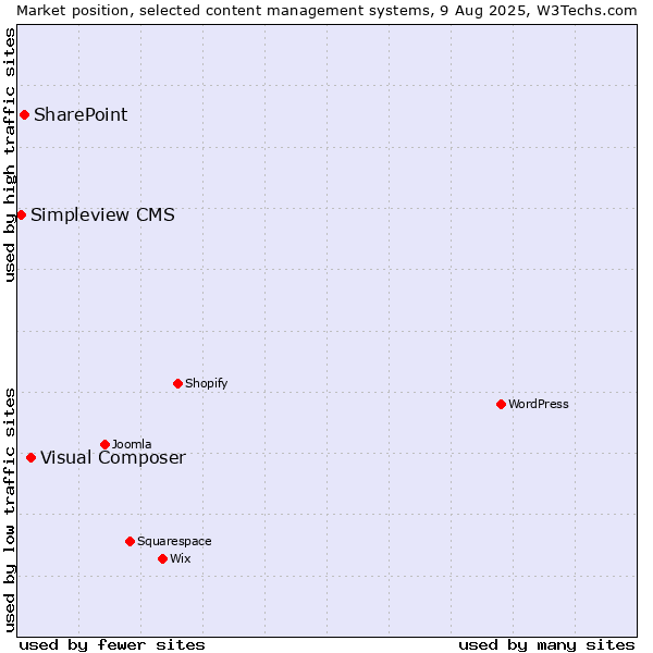 Market position of Visual Composer vs. SharePoint vs. Simpleview CMS