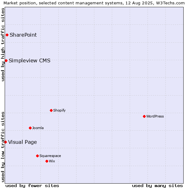 Market position of SharePoint vs. Simpleview CMS vs. Visual Page