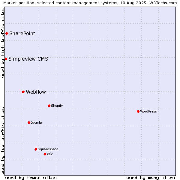 Market position of Webflow vs. SharePoint vs. Simpleview CMS