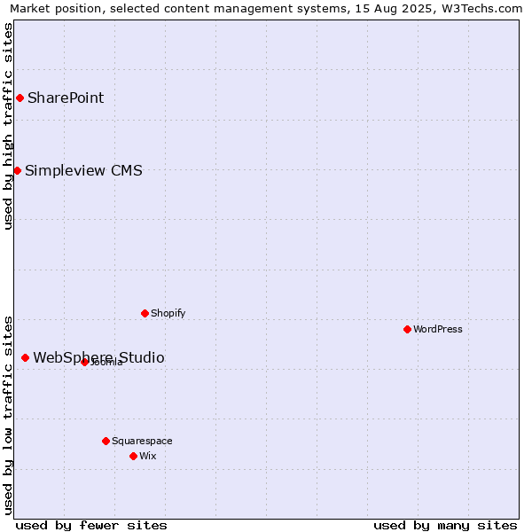 Market position of WebSphere Studio vs. SharePoint vs. Simpleview CMS