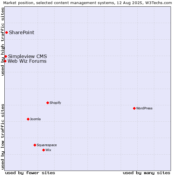 Market position of SharePoint vs. Simpleview CMS vs. Web Wiz Forums