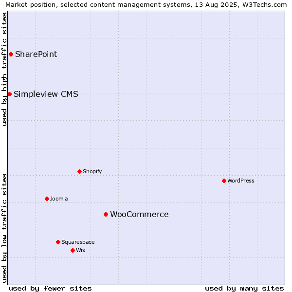 Market position of WooCommerce vs. SharePoint vs. Simpleview CMS