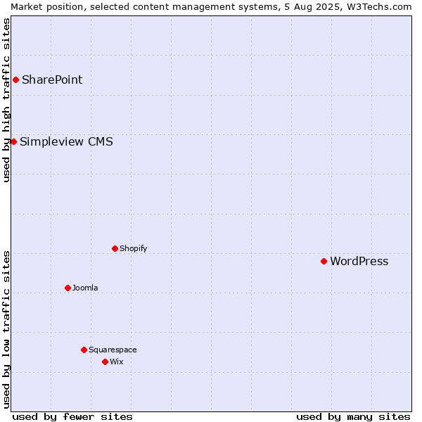 Market position of WordPress vs. SharePoint vs. Simpleview CMS