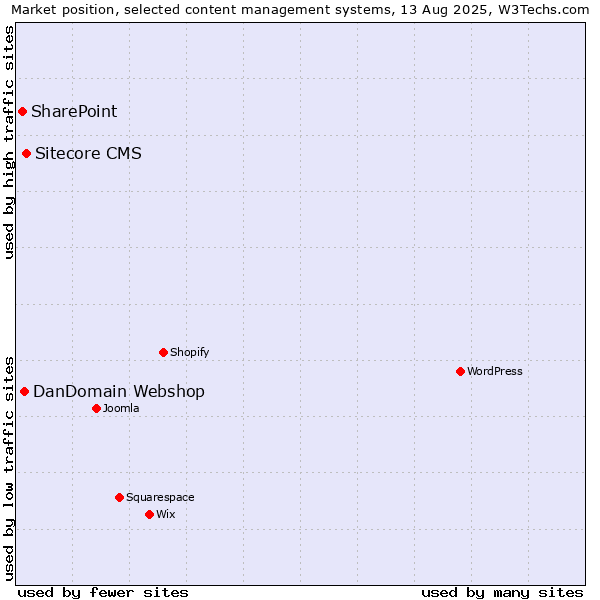 Market position of Sitecore CMS vs. DanDomain Webshop vs. SharePoint