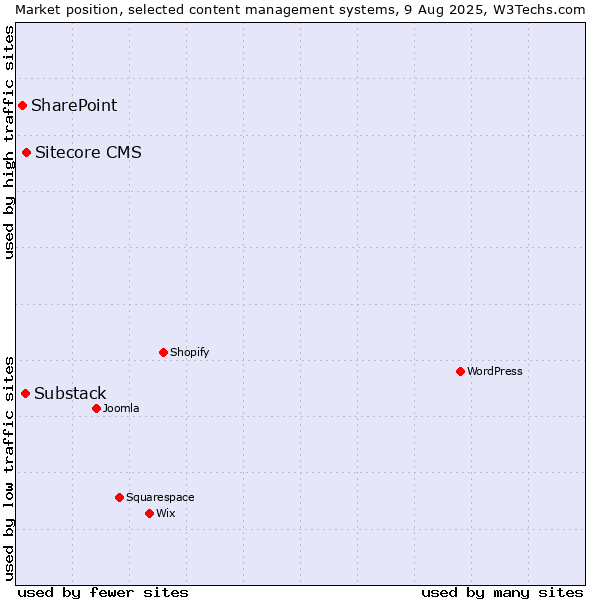Market position of Sitecore CMS vs. Substack vs. SharePoint
