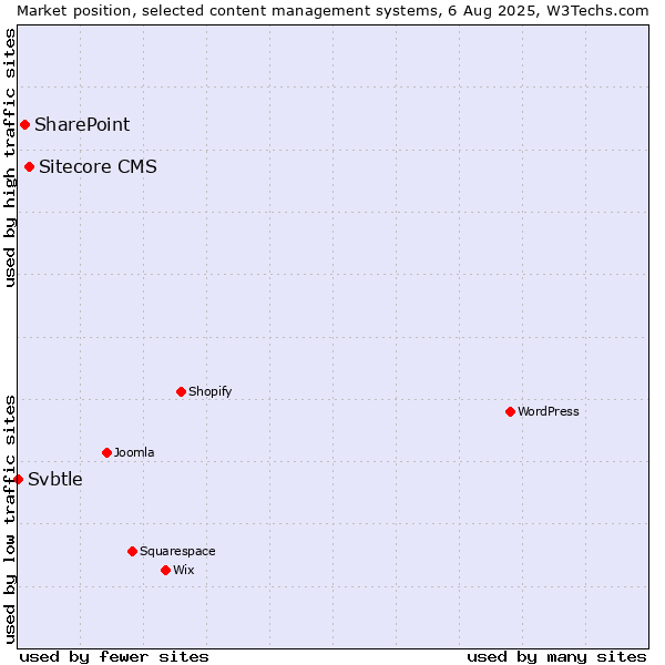 Market position of Sitecore CMS vs. SharePoint vs. Svbtle