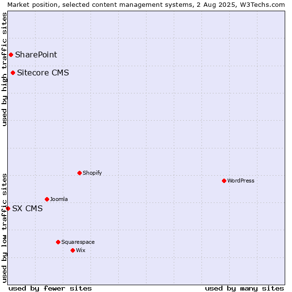 Market position of Sitecore CMS vs. SharePoint vs. SX CMS