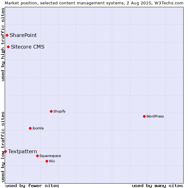 Market position of Sitecore CMS vs. SharePoint vs. Textpattern