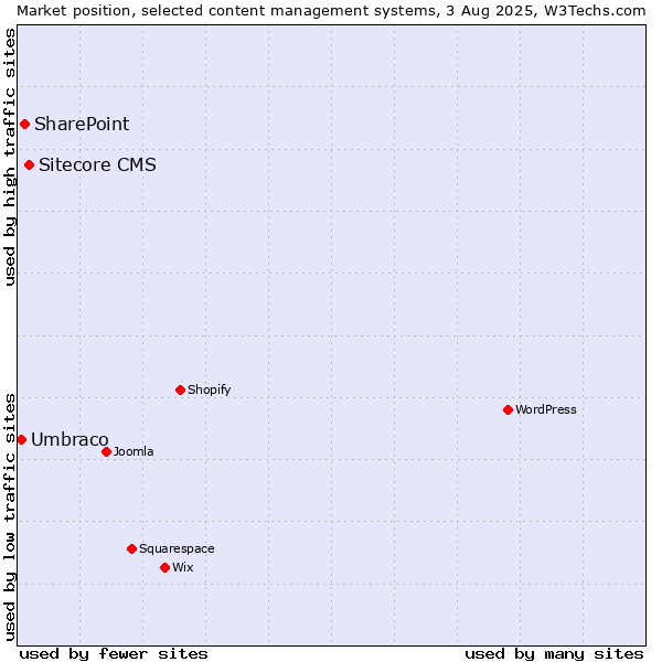Market position of Sitecore CMS vs. SharePoint vs. Umbraco