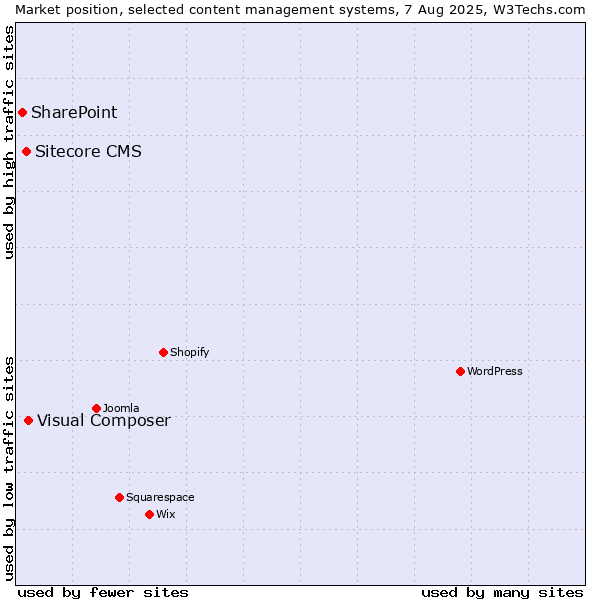 Market position of Visual Composer vs. Sitecore CMS vs. SharePoint