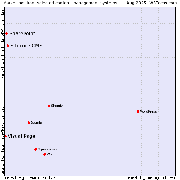 Market position of Sitecore CMS vs. SharePoint vs. Visual Page
