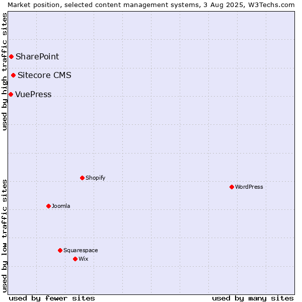 Market position of Sitecore CMS vs. SharePoint vs. VuePress