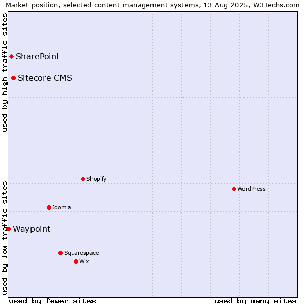 Market position of Sitecore CMS vs. SharePoint vs. Waypoint