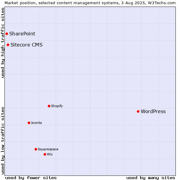 Market position of WordPress vs. Sitecore CMS vs. SharePoint